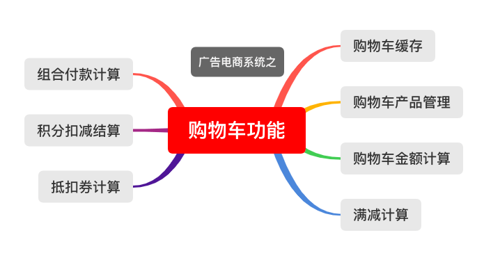 购物车课程设计报告摘要