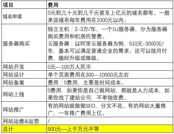 全面解析，申请一个网站的费用构成及所需费用