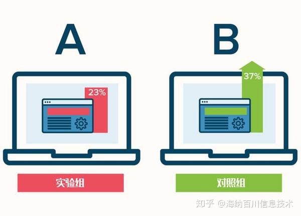 AB测试的核心作用与重要性解析