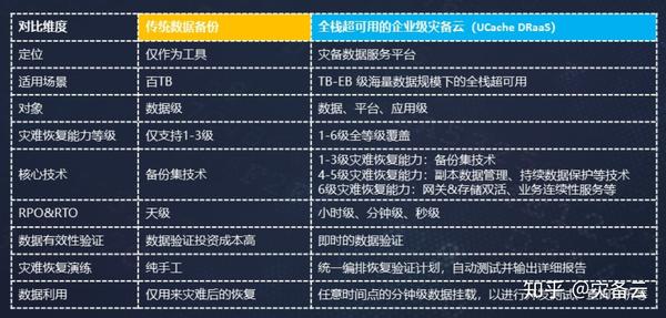 灾备分级详解，应对不同层次的灾难恢复策略