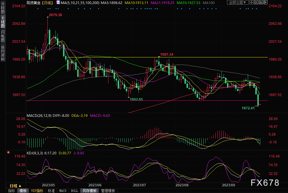 金价连跌五日创两月新低，深度分析黄金市场并展望前景