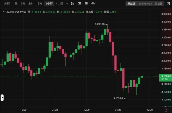 以太坊价格下探至3100美元背后的市场波动与技术前景深度解析