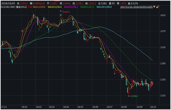 市场波动下的黄金投资分析，国际金价一周跌去4%