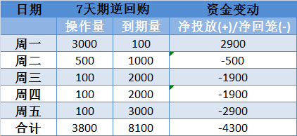 央行本周逆回购到期，市场反应及未来展望分析