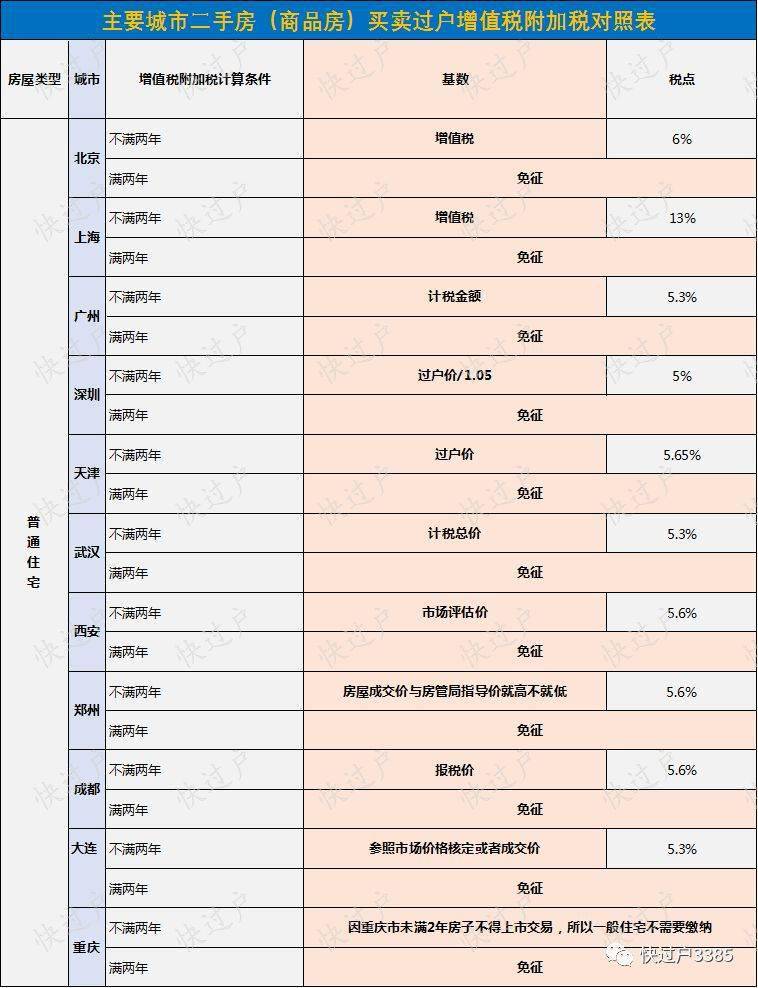 个人销售满两年住房免增值税政策解读