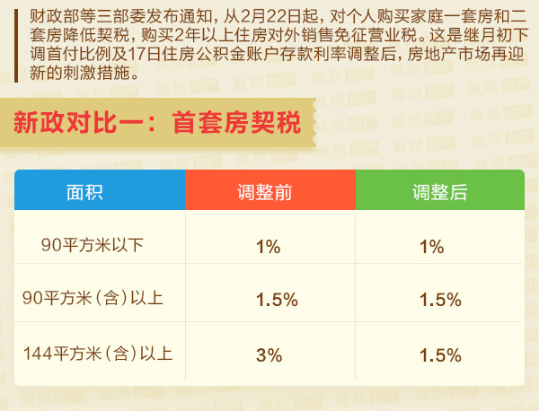 住房交易税收新政出台，影响及未来展望