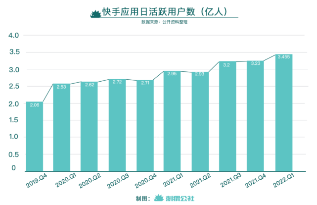 快手日活跃用户数破四亿，短视频领域持续领航霸主地位