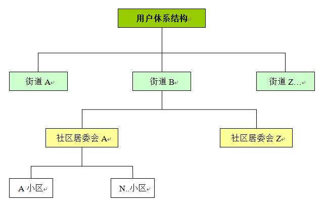 社区网站全面开发方案