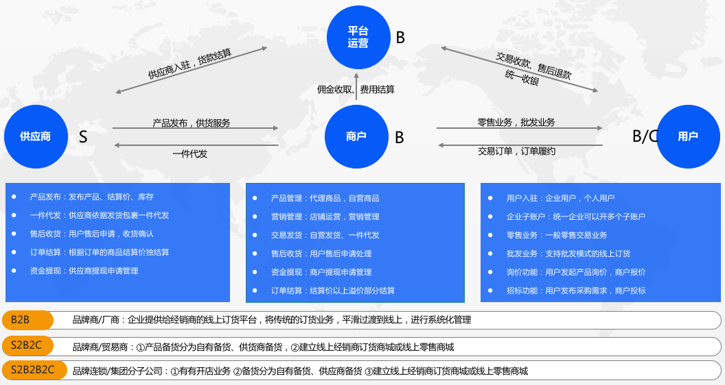 B2B电商平台的策略与实践指南