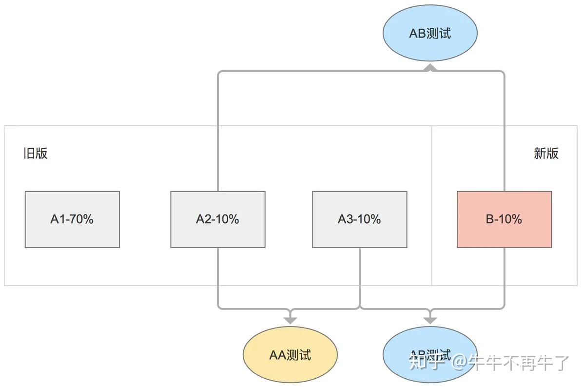 A/B测试所属调研方法的类型与特性探究