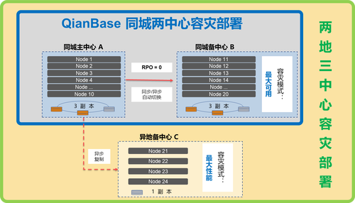 异地容灾备份系统，两地三中心的设计与实现策略