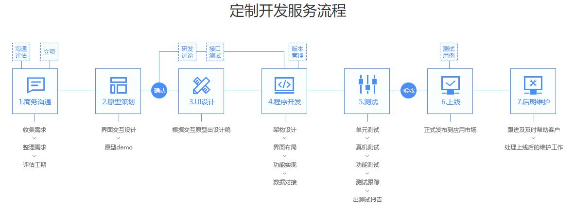 PHP网站开发流程全面解析