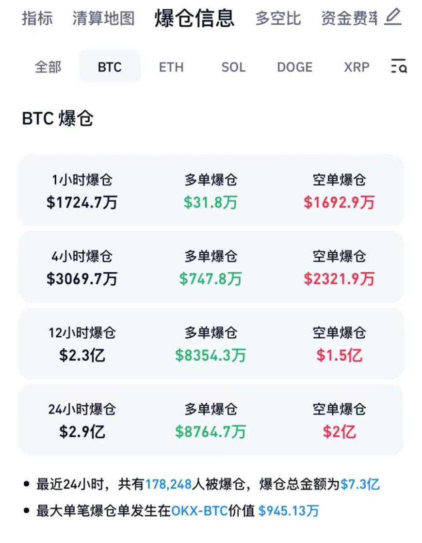 比特币巨震引发市场震荡，超12万账户爆仓事件引发关注