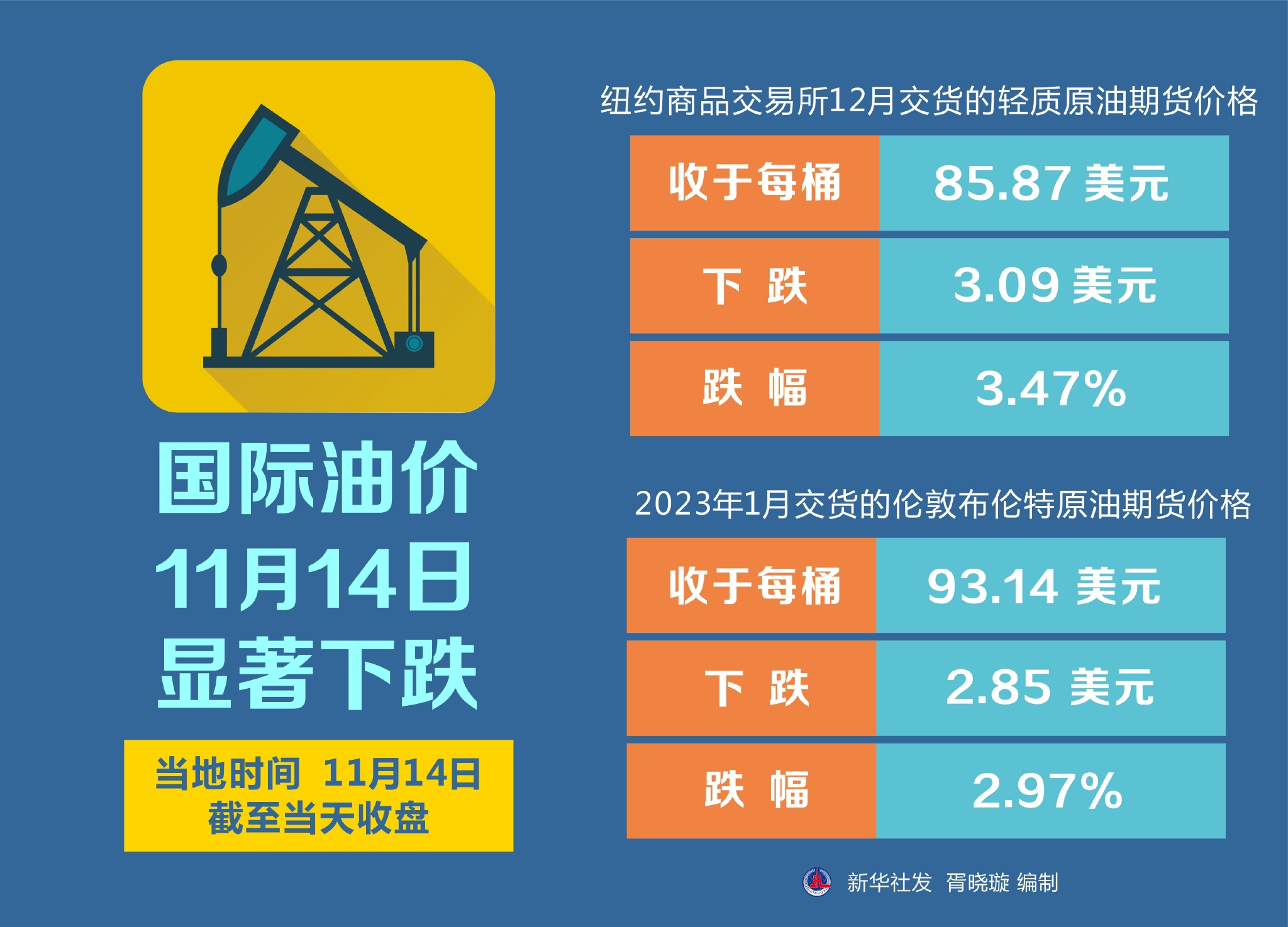 11月油价由跌变涨