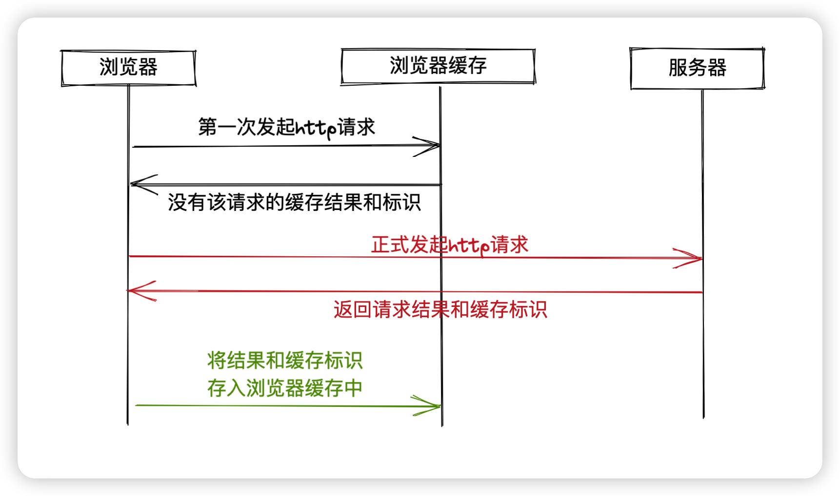 前端性能优化常见策略或方法