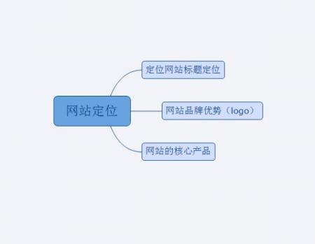 如何定位网站产品，策略与步骤解析