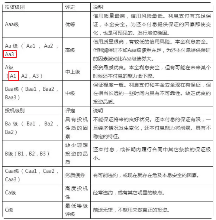 穆迪上调沙特评级至Aa3，全球背景下的经济稳定与增长展望