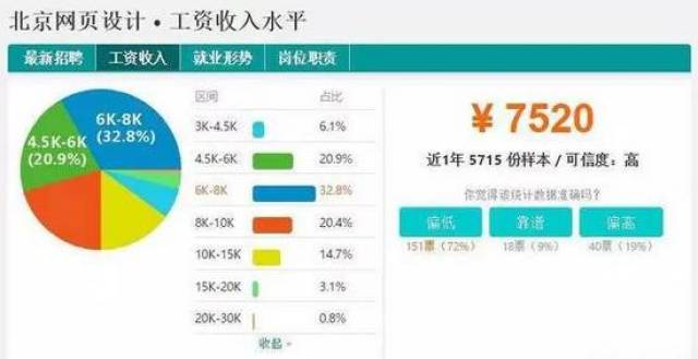 网页设计师工资水平深度解析