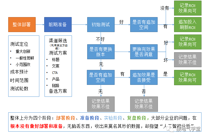 AB测试步骤详解，带你全面了解全过程四步骤解析