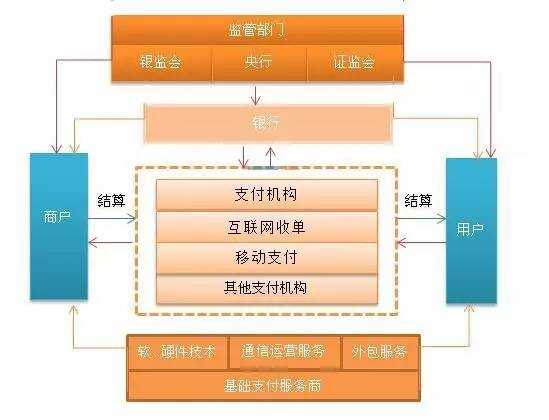 网络支付体系要素简述，支付安全、技术、流程与监管缺一不可