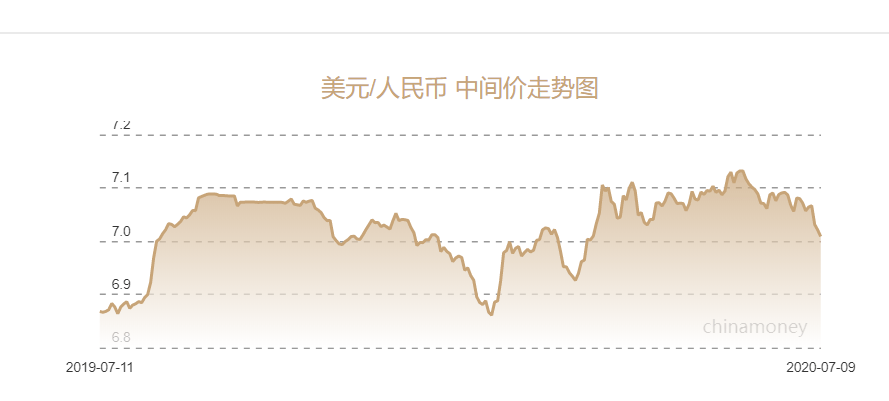 人民币兑美元中间价调整72点，影响及未来展望