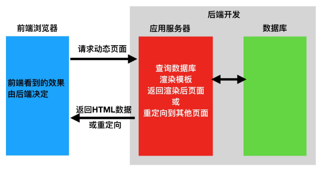 后端开发概述，涵盖内容与要点