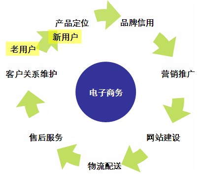 电子商务网站建设核心要求概述