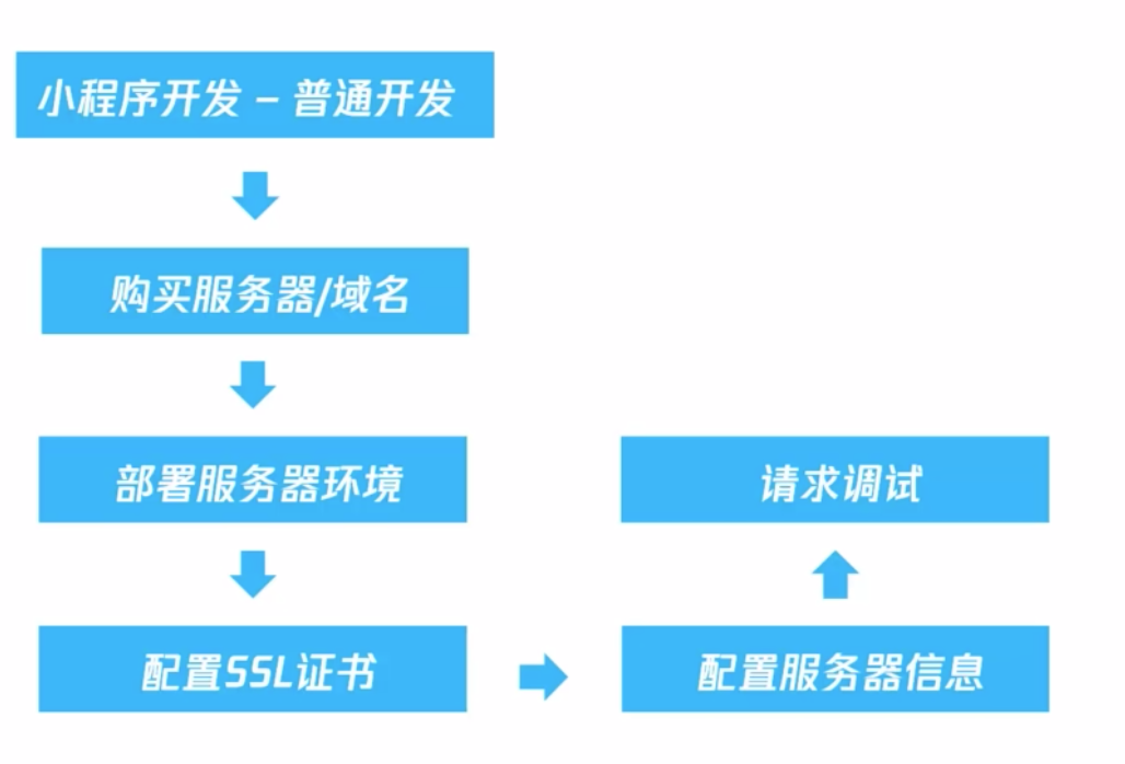 后端开发详细步骤指南