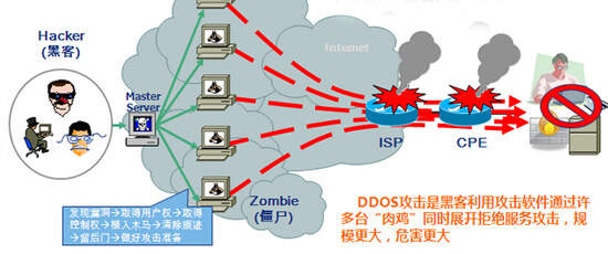 DDoS流量攻击，定义、原理及应对策略解析