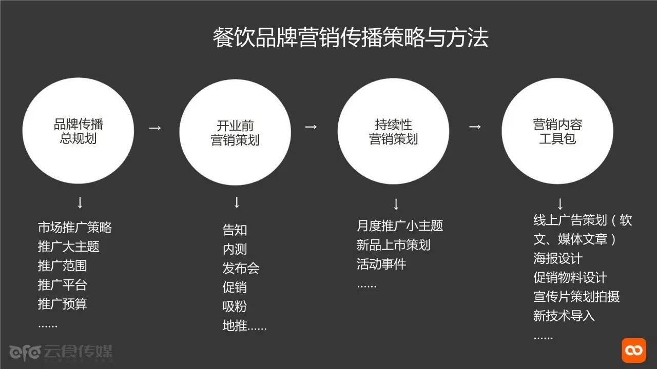 餐饮网站建设及网络推广的重要性与意义