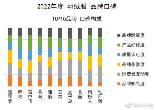 官方公布羽绒品牌红榜，树立羽绒品质新标杆