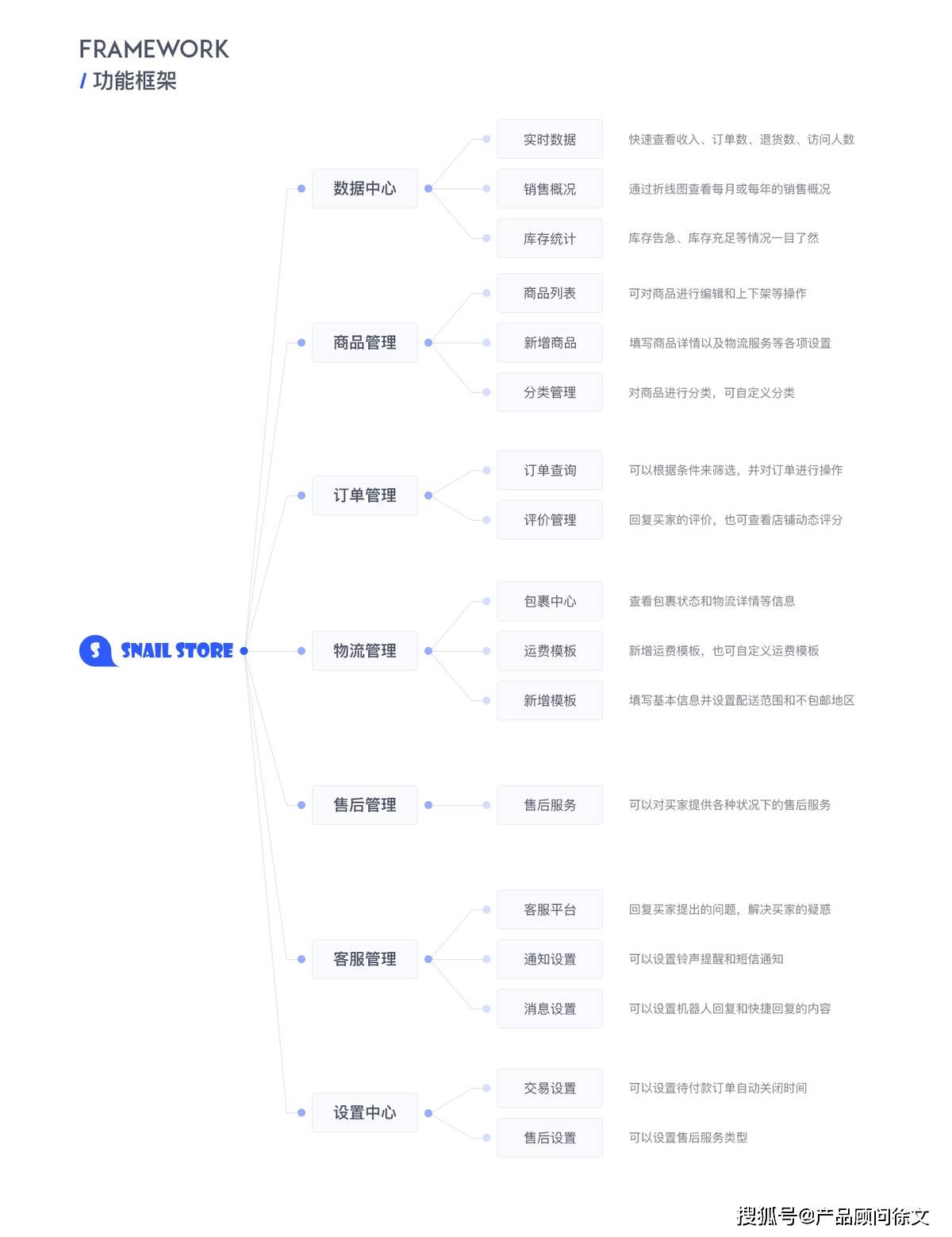 电商网站开发全面设计方案