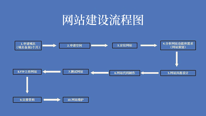 从规划到上线，网站建设完整流程图解