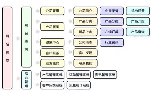 企业建站需求调研方案模板详解