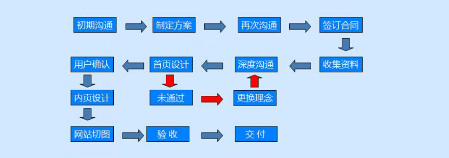 企业网站建设流程全面解析