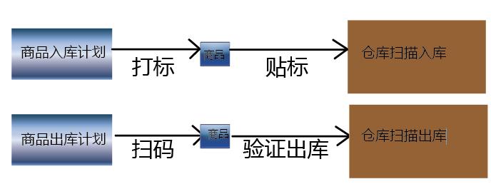 二维码出库记录系统，物流与仓储效率提升的核心利器