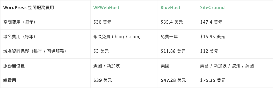 WordPress建站费用全面解析