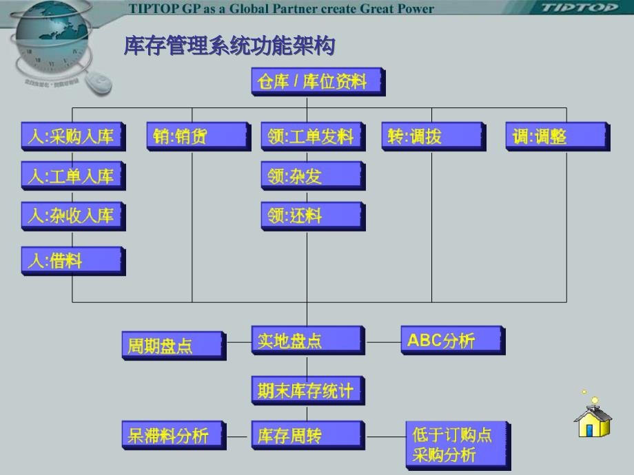 库存管理系统核心功能解析