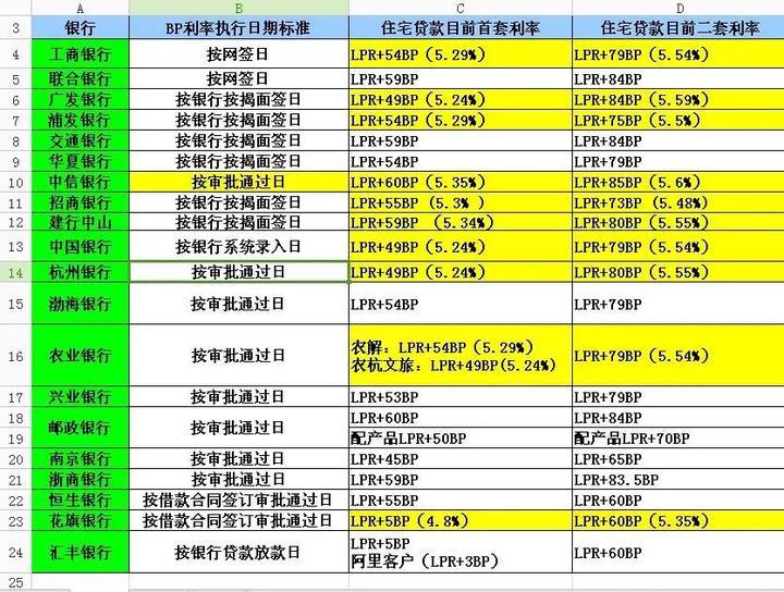 杭州房贷利率波动频繁，一月两次上调引发市场热议