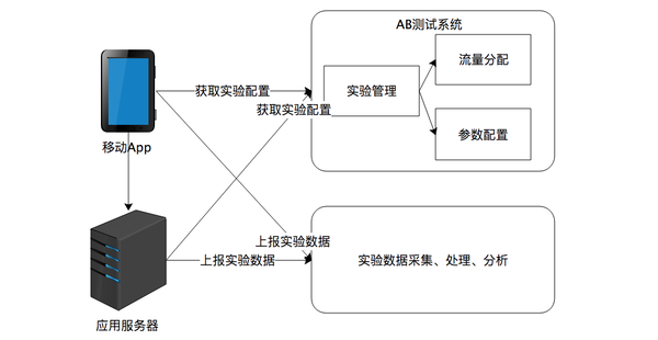 AB测试平台搭建实战指南，从入门到精通