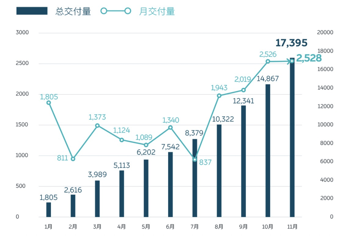 蔚来11月交付量增长近三成，电动汽车行业持续强劲发展