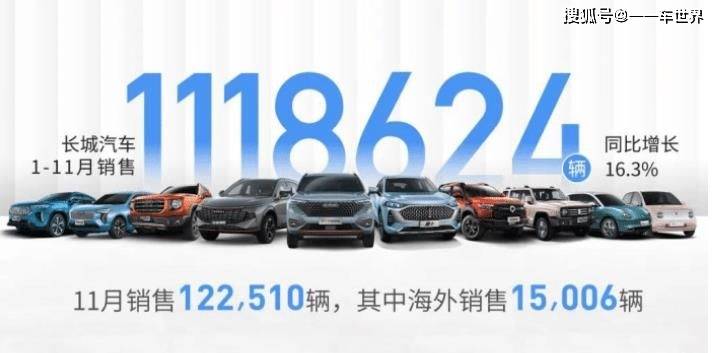 长城汽车11月销量突破12万辆大关，中国制造展现强劲增长实力