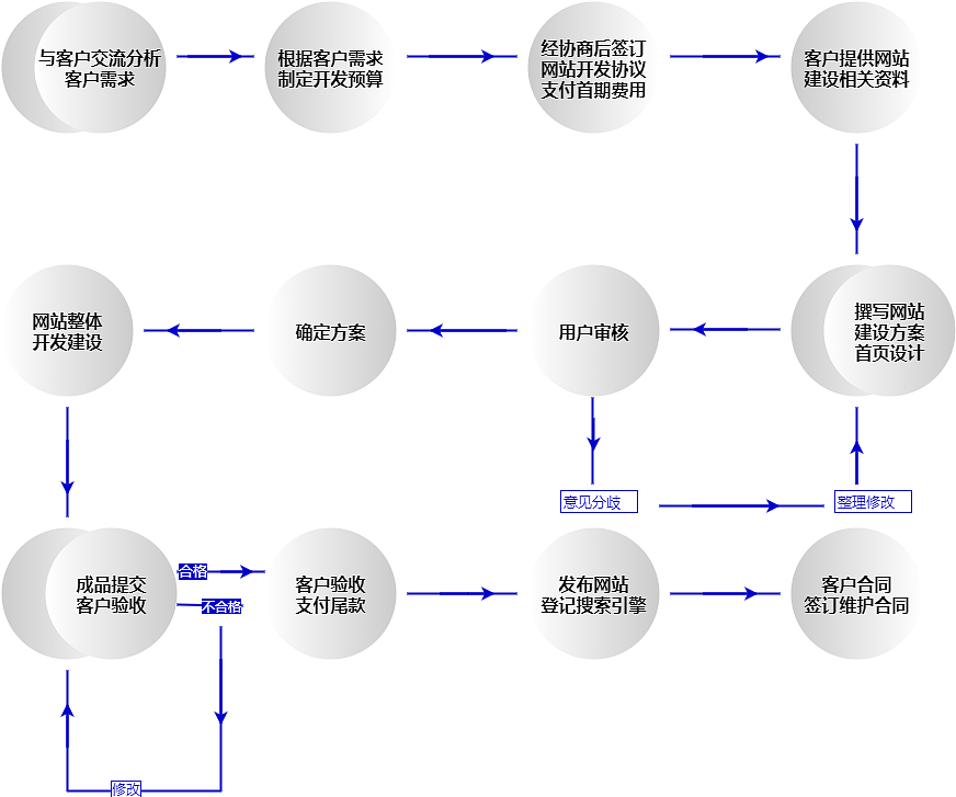 电子商务建站流程图全面解析