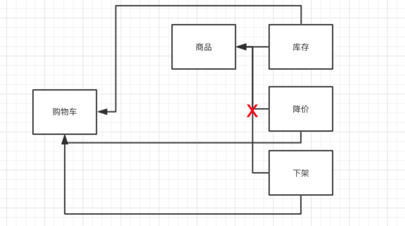 购物车系统详细设计图概览