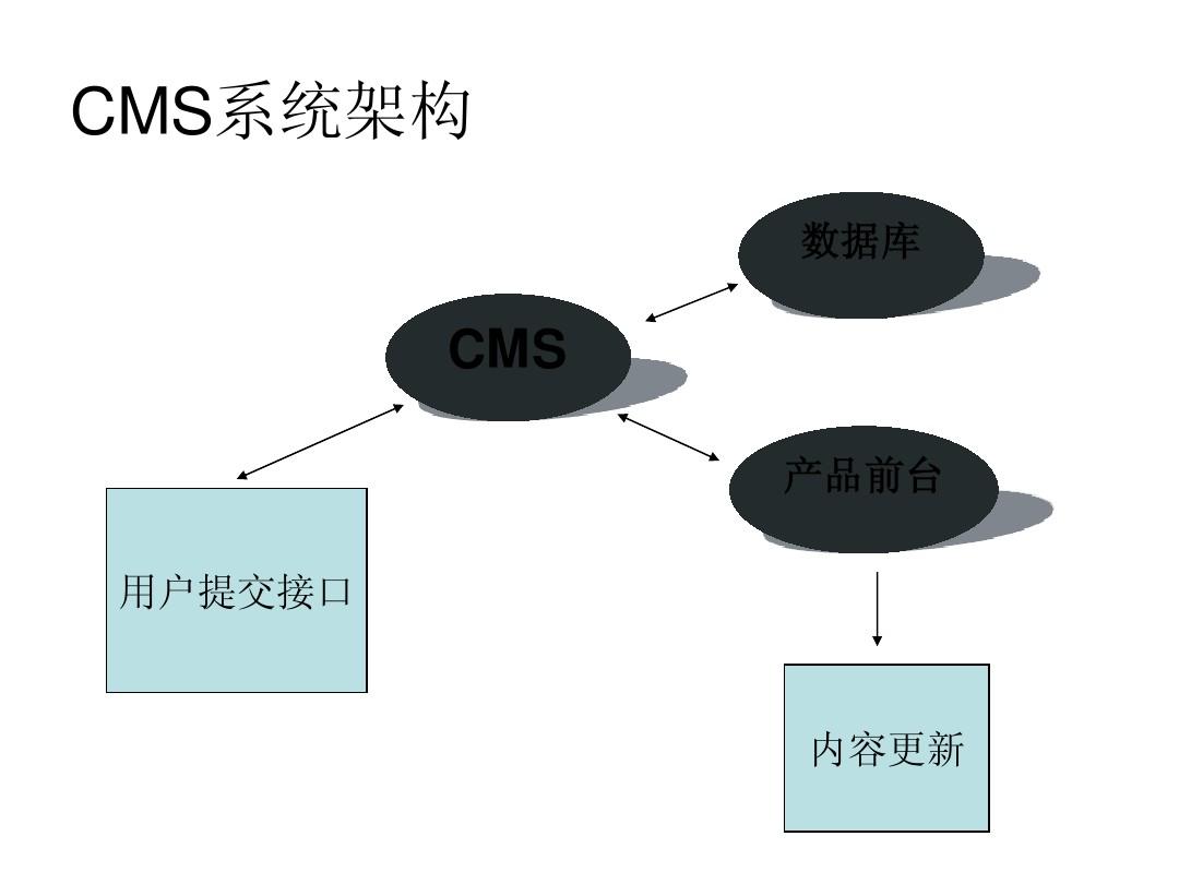 深入理解CMS框架的含义与应用及其重要性