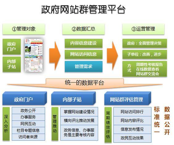 部门建设与门户网站协同推进策略