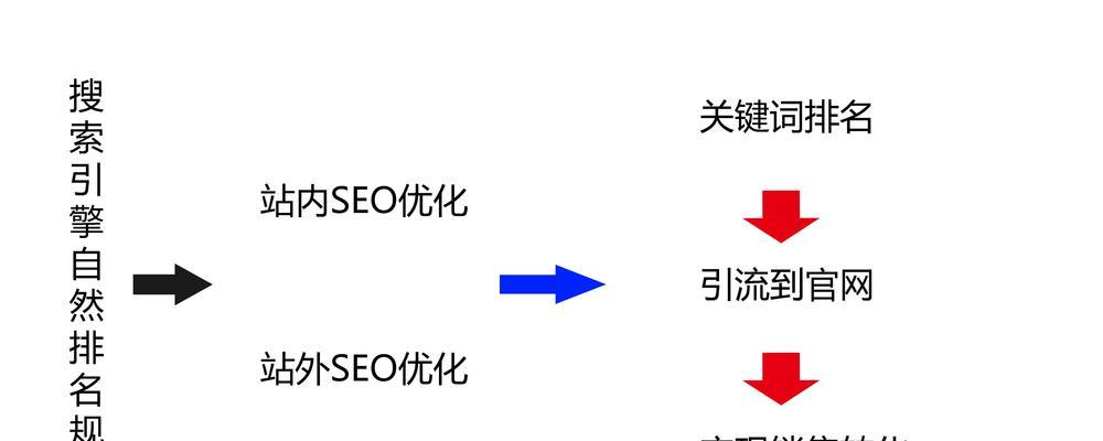 搜索引擎优化的七个步骤详解