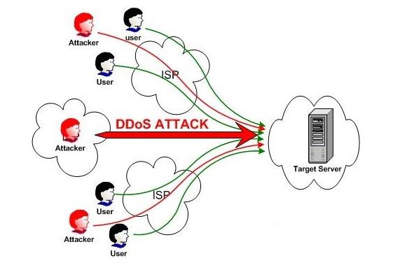 分布式拒绝服务攻击（DDoS）的主要防御策略与措施