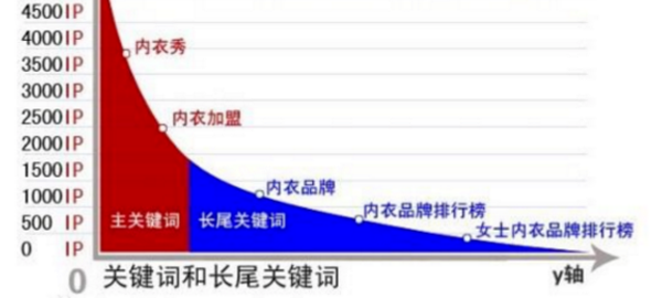 揭秘长尾关键词，定义、作用及挖掘策略全解析