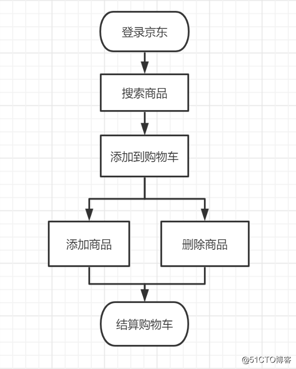 购物车模块设计与实现流程图概述